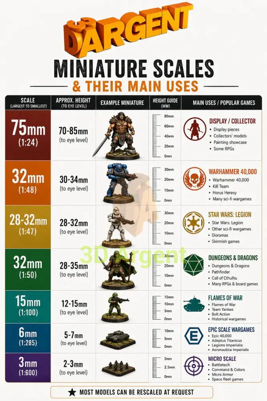 3D Argent miniature scale comparison chart showing 75mm, 32mm, 28-32mm, 15mm, 6mm and 3mm scales with example miniatures and popular tabletop games